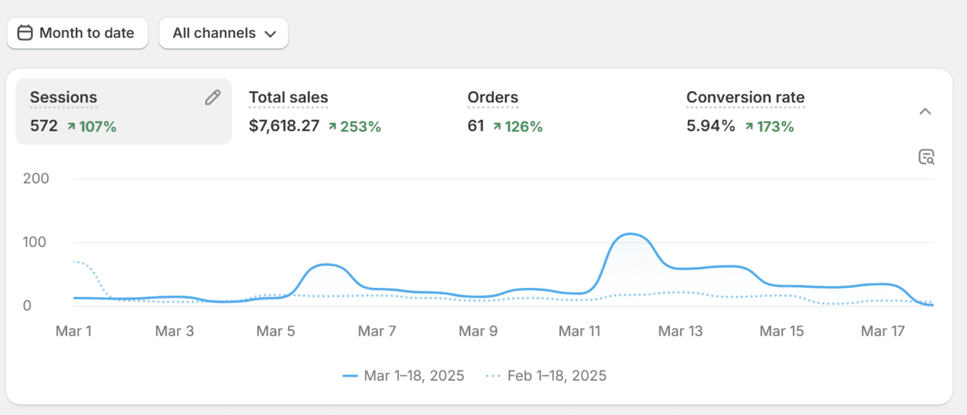 Shopify analytics for Armoured Soul showing 572 sessions, $7,618.27 total sales and a 5.94% conversion rate