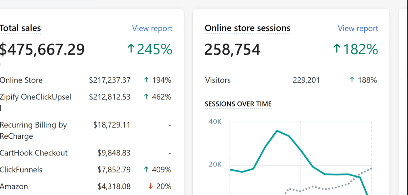 BluntPower Shopify analytics showing $475,667.29 total sales, up 245%, and 258,754 online store sessions, up 182%