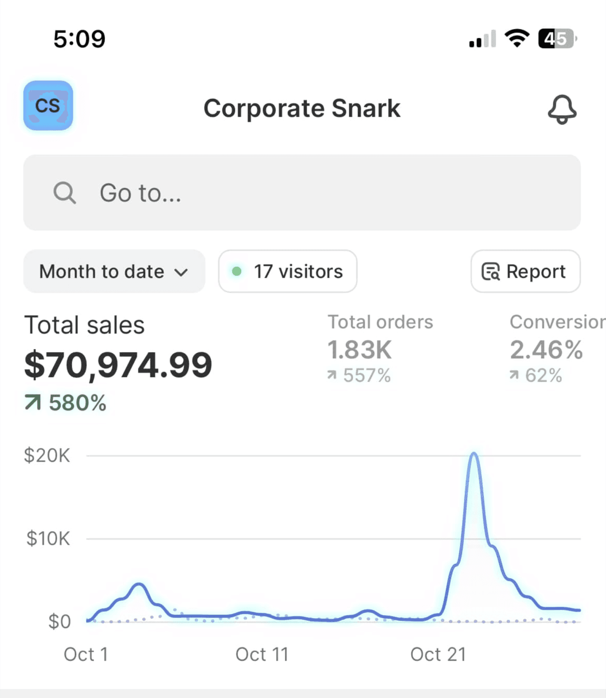Shopify mobile dashboard for Corporate Snark showing $70,974.99 total sales, up 580%, 1.83K orders and a 2.46% conversion rate