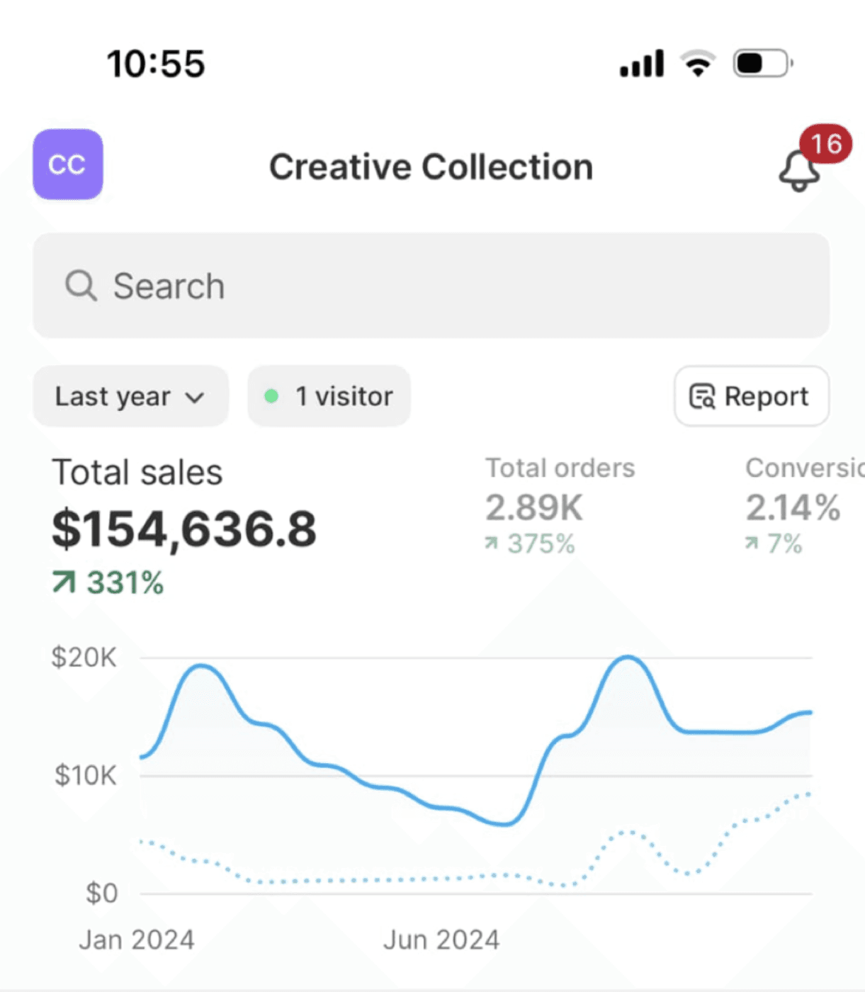 Shopify dashboard for Creative Collection showing $154,636.80 total sales over the last year, up 331%, with 2.89K orders