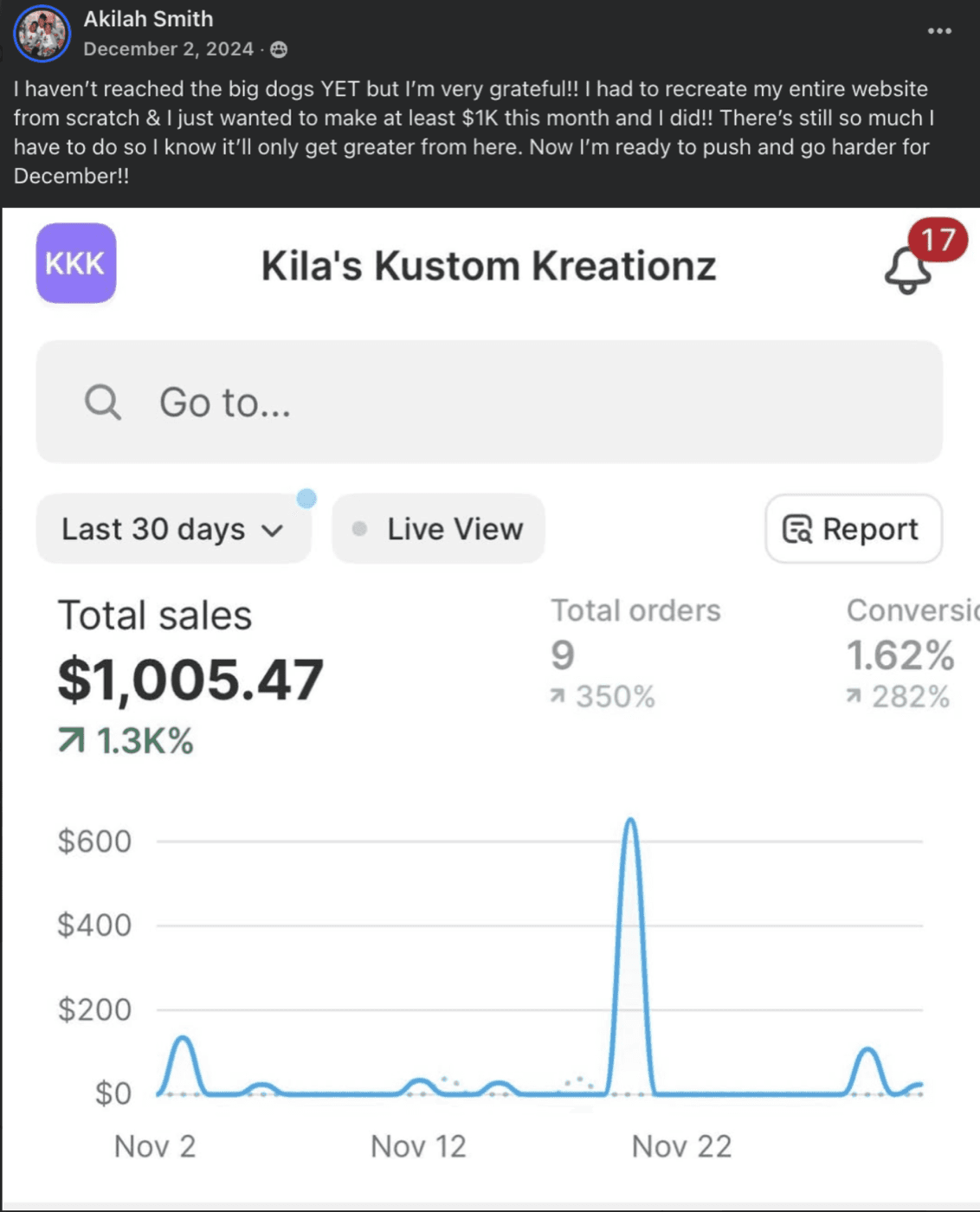 Facebook post from Akilah Smith about rebuilding her store and passing $1K in a month, above a Shopify mobile dashboard for Kila's Kustom Kreationz showing $1,005.47 total sales, up 1.3K%