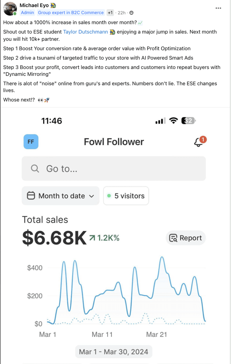 Facebook post from Michael Eyo about ESE student Taylor Dutschmann's 1,000% month-over-month sales increase, above a Shopify mobile dashboard showing $6.68K total sales, up 1.2K%