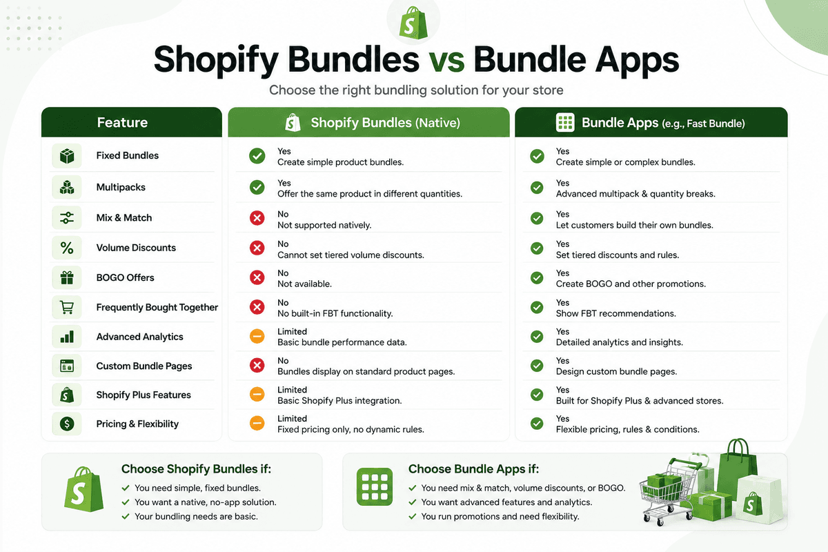 Native Shopify Bundles