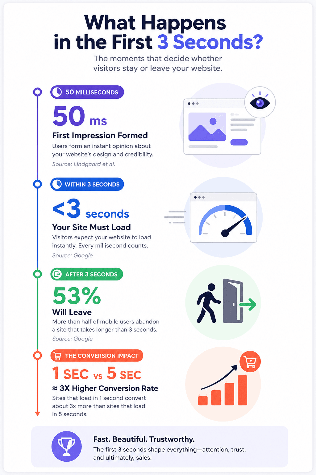 Three-Second Revenue