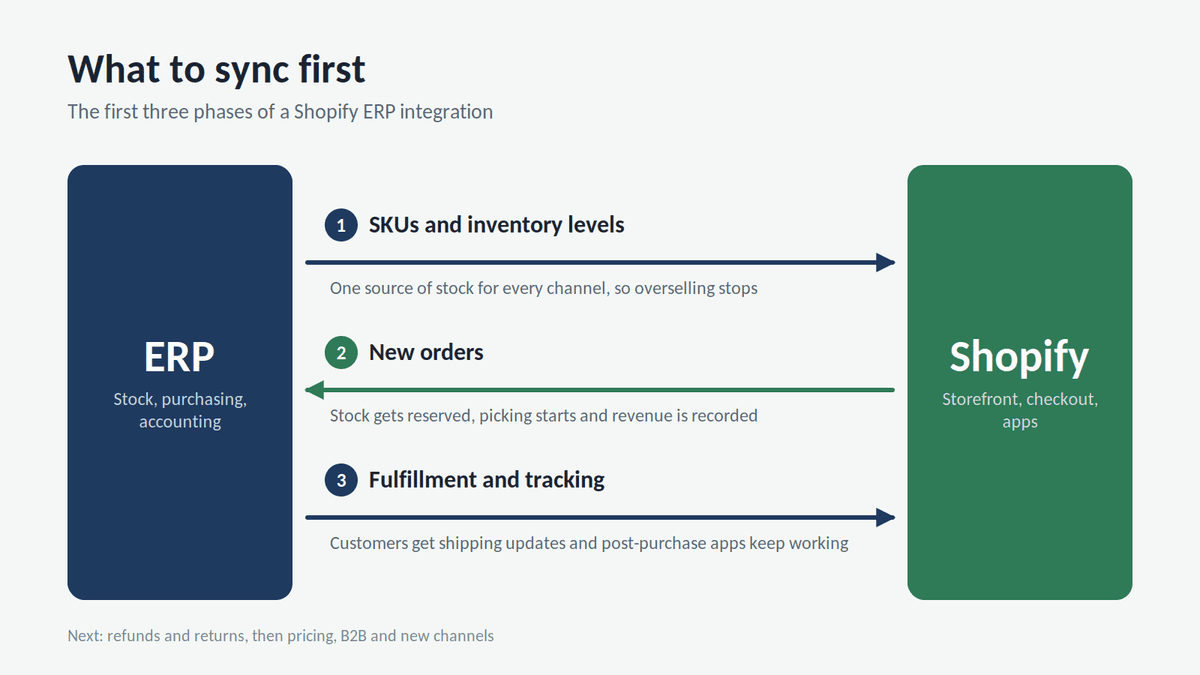 When Your Shopify Store Outgrows Spreadsheets How to Connect Shopify to an ERP (and What to Sync First)
