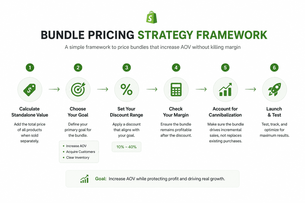 Bundle Pricing Strategy for Shopify