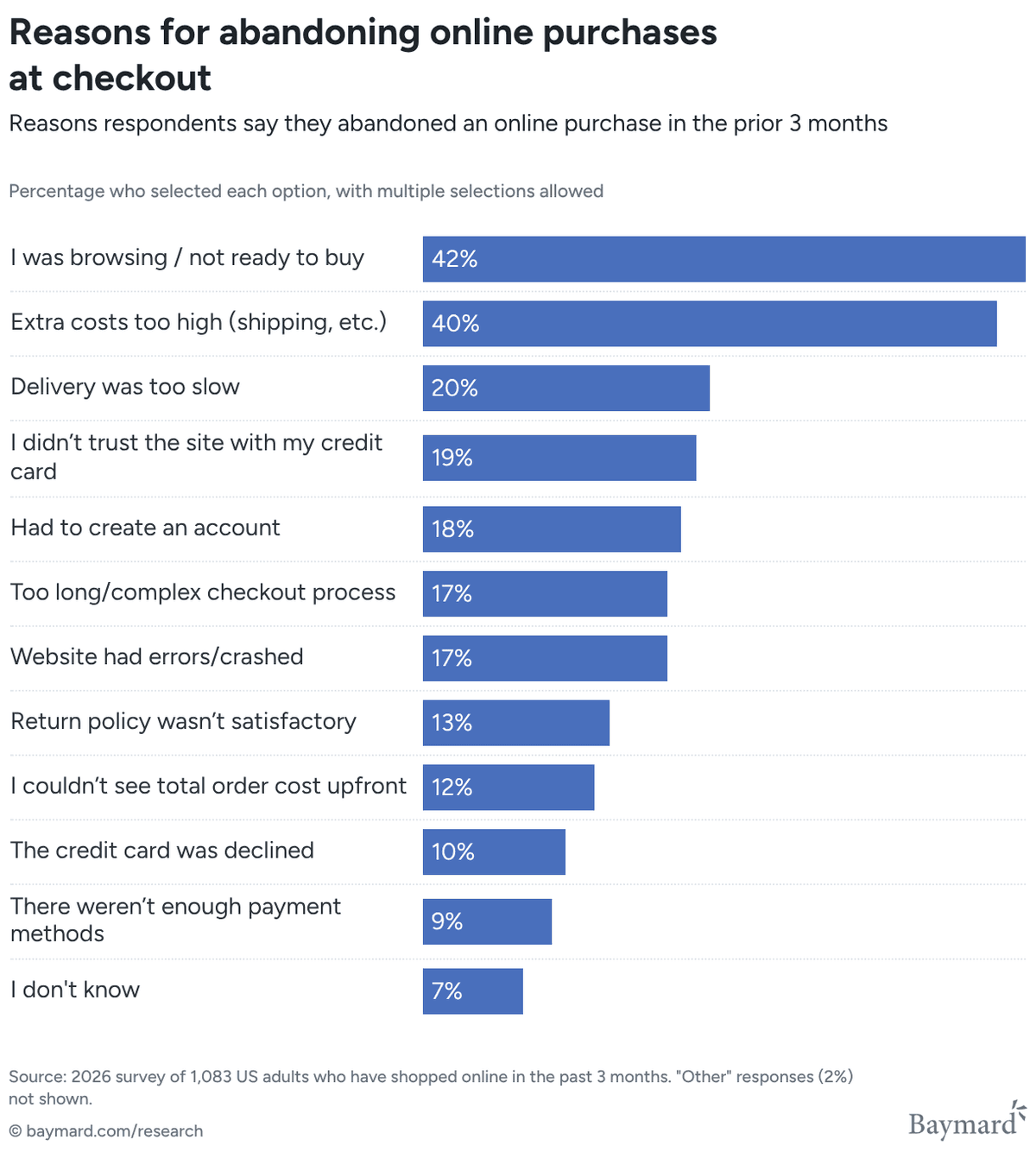 Your Checkout Is Losing Orders